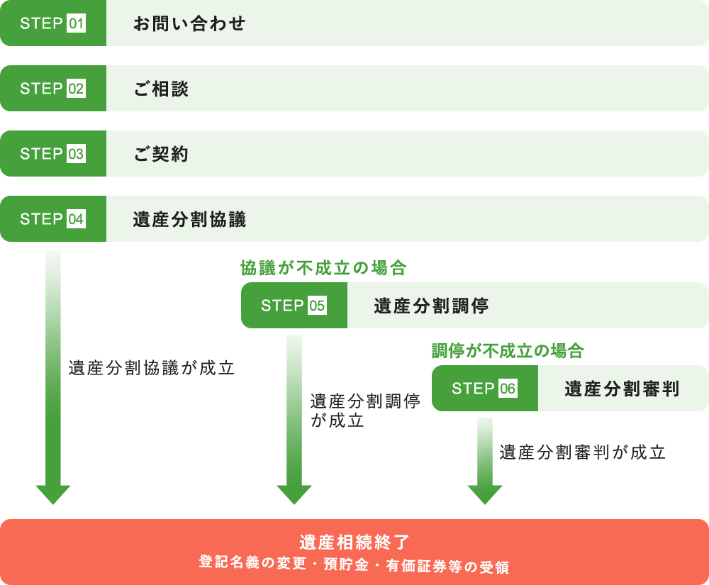 ご相談・ご契約の流れ Flow