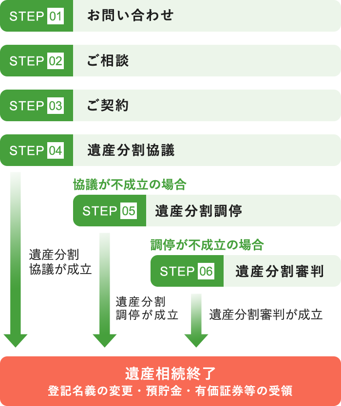 ご相談・ご契約の流れ Flow